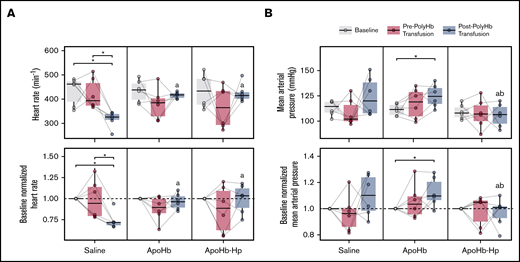 Systemic hemodynamics measured throughout the study. HR (A) and MAP (B) measured at baseline, after administration of saline, apoHb, or apoHb-Hp, and after 20% isovolemic exchange transfusion of PolyHb. Top panels show the measured values; bottom panels show values normalized to the baseline of the same animal. Gray lines connect measurements obtained in the same animal. *P < .05 compared between groups. aP < .05 compared with the saline administration group at the same time point. bP < .05 compared with apoHb administration group at the same time point. n = 5 animals per group.