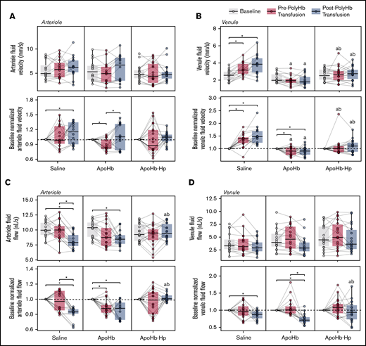 Blood velocity and flow rates in blood vessels measured with intravital microscopy. Arteriole (A) and venule (B) flow velocities measured at baseline; after administration of saline, apoHb, or apoHb-Hp; and after 20% isovolemic exchange transfusion of PolyHb. Arteriole (C) and venule (D) volumetric flow rates are also shown at the same conditions. Top panels show the measured values; bottom panels show values normalized to the baseline of the same vessel in the same animal. Gray lines connect measurements in the same blood vessel. *P < .05 compared between groups. aP < .05 compared with the saline administration group at the same time point. bP < .05 compared with the apoHb administration group at the same time point. n = 5 animals per group, 6 vessels per animal.