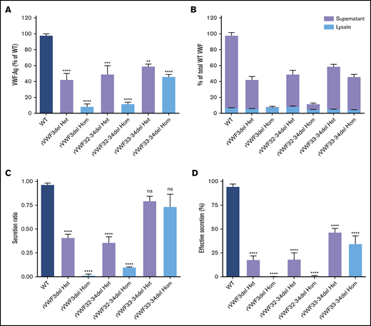 In vitro expression of recombinant in-frame deletions. (A) Quantification of total VWF:Ag as a percentage of WT. (B) Quantification of total VWF:Ag as a percentage of WT (expressed as a proportion of lysate and supernatant). (C) VWF secretion ratios normalized to WT (ratio, 1.0). (D) Effective secretion of VWF normalized to WT (100%). Data were analyzed using 1-way ANOVA and Dunnett’s posttest multiple comparison with WT (**P < .01; ***P < .001; ****P < .0001). Mean values for n = 3 triplicate measurements are shown (bars indicate standard error of the mean). Het, heterozygous; Hom, homozygous; ns, not significant.