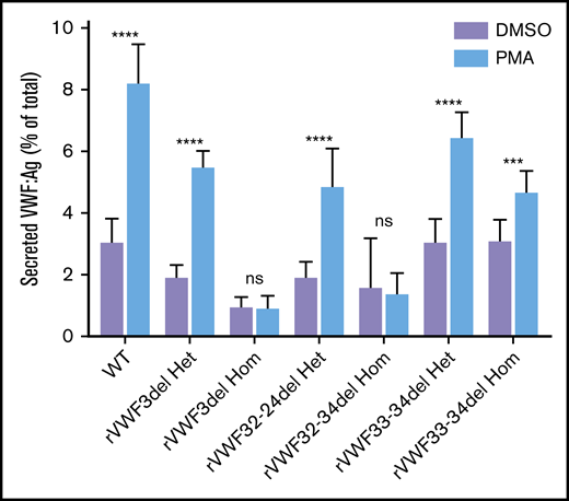 Stimulated secretion of in vitro-expressed rVWF. Data shows VWF:Ag measured in supernatant divided by total VWF (lysate plus supernatant) following 1 hour of stimulation with PMA or vehicle (DMSO). Data were analyzed using Student t test; DMSO versus PMA (***P < .001; ****P < .0001). Mean values for n = 3 triplicate measurements are shown (bars indicate standard deviation).