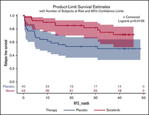 RFS following HCT in patients with FLT3+AML randomized to receive sorafenib or placebo.
