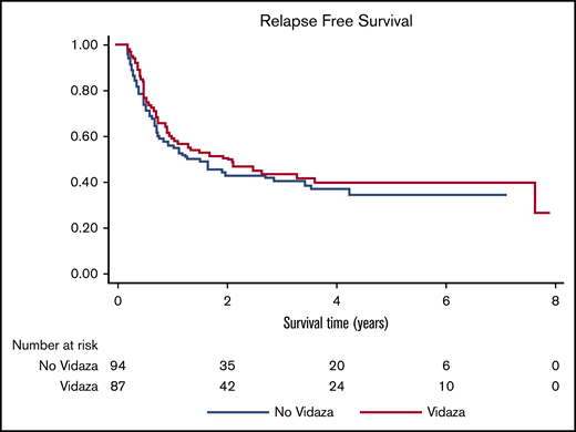 RFS following HCT in patients with MDS or AML randomized to receive maintenance azacitidine vs supportive care.