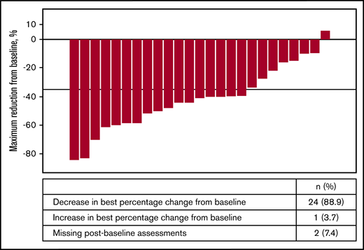 Waterfall plot of best percentage reduction in spleen volume (cm3) as per MRI/CT for phase 1b expansion phase and phase 2 stage 1 (full analysis set).
