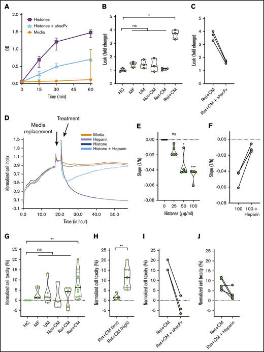 P falciparum histones are toxic factors in CM patient sera which are necessary to induce brain endothelial disruption ex vivo. (A) Time course of barrier disruption of primary HBMEC by P falciparum histones in a Transwell dual chamber system treated with 100 μg/ml of purified plasmodial histones compared with cells with media alone or cells treated with histones plus 200 μg/ml of antihistone single chain variable Fragment (ahscFv). Barrier disruption was assessed by measuring the optical density (OD) of the liquid in the lower part of the Transwell system (measures horseradish peroxidase pass through, detected by reaction with tetramethylbenzidine substrate, 3 biological replicates per condition). By 2-way ANOVA there was significant barrier disruption in the histone group when compared with the media group (P = .0045). This was abrogated by treatment with ahscFv, which was not significantly different from the media-only group (P = .093). (B) Serum-induced barrier disruption by patient samples. Transwell permeability changes of HBMEC monolayer are expressed as fold changes in horseradish peroxidase pass-through over 1 hour. Data are expressed as violin plots and analyzed with the Kruskal-Wallis test with Dunn’s test to adjust for multiple comparisons. Compared with healthy control serum there was a significant increase in permeability induced by the patient serum from Ret+CM cases (P = .0123), but not with any of the other patient groups (n = 3 biological replicates for all conditions): mild febrile illness (MF; P = .423), uncomplicated malaria (UM; P = .580), non-CM comatose illness (non-CM; P > .99), and Ret−CM (P > .99). (C) Histone-induced disruption is abrogated by ahscFv (200 μg/ml, P = .44 when compared with media-only condition). (D) HBEC were grown on gold-electrode–coated plates in an impedance system (xCELLigence) that enables real-time noninvasive measurement of TEER. Confluent cells were treated with purified P falciparum histones with or without heparin (200 μg/ml) or histones preincubated with magnetic beads coated with ahscFv (200 μg/ml), with beads removed by magnet prior to incubation. (E) The effect of histone concentration on barrier disruption was measured as downward slope, reflecting changes in cell impedance. Compared with the media-only control there was no significant difference at 25 µg/ml histone (P = .35); however, significant disruption was observed at histone concentrations of 50 µg/ml (P = .011) and 100 µg/ml (P = .0009) (Kruskal-Wallis test with Dunn’s test). (F) These differences were abrogated by prior treatment with heparin (P = .23). (G) HBMECs were treated for 1 hour with serum from patients with or without ahscFv or nonanticoagulant heparin (200 μg/ml). Cell toxicity was determined by propidium iodide staining using flow cytometry. Data are expressed as medians and IQR relative to cells treated with media alone (set to 0%) and compared using the Kruskal-Wallis with Dunn’s test to adjust for multiple comparisons. Compared with serum from the healthy control (HC; n = 8), serum from Ret+CM cases (n = 13) induced significant toxicity (P = .0012), whereas serum from other patient groups did not: UM (n = 5; P = .50), MF (n = 5; P = .23), non-CM (n = 5; P = .99), Ret−CM; (n = 6; P = .69). (H) Among Ret+CM cases, serum from cases with histones >100 μg/ml (n = 8) caused higher toxicity than those with histone <25 μg/ml (n = 5, P = .0016,); Mann-Whitney U test. (D) This was abrogated by treatment with ahscFv (n = 3, P = .205) or heparin (n = 5, P = .115).
