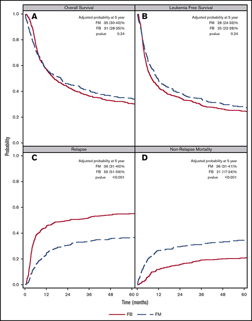 FM vs FB on AML transplant outcomes. Adjusted survival: OS (A) and LFS (B). CIF curves: relapse (C) and NRM (D).
