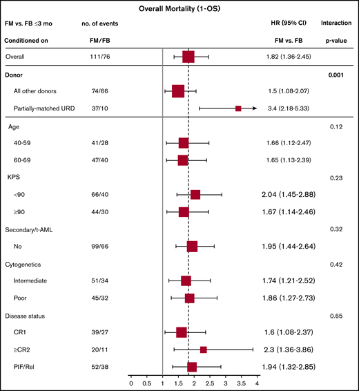 Early overall mortality (1 – OS) (≤3 months) comparing FM vs FB based on patient-, disease-, and transplant-related characteristics (full cohort).