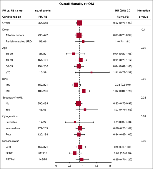 Late overall mortality (1 – OS) (>3 months) comparing FM vs FB based on patient-, disease-, and transplant-related characteristics (full cohort).