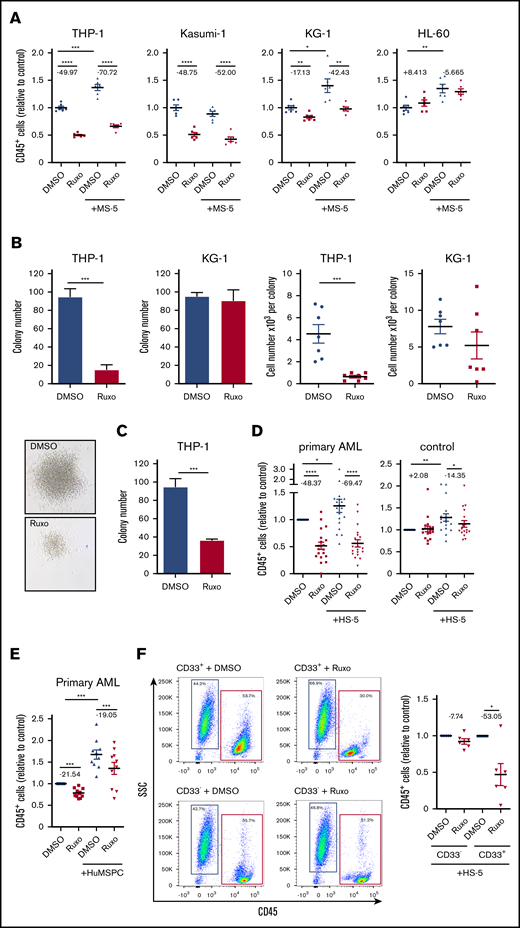 Inhibition of JAK/STAT signaling has strong antileukemic efficacy in AML in vitro. (A) Human AML cell lines were either mono- or cocultured with MS-5 stromal cells and treated with 2 µM ruxolitinib or vehicle for 4 days. Absolute numbers of CD45+ cells were normalized to monocultured control (n = 6); for each pair, the mean change in cell count is given in percentage points. (B) In all, 5 × 104 THP-1 or KG-1 cells were treated with 2 µM ruxolitinib or vehicle for 4 days, and then 200 cells were transferred to methylcellulose medium (n = 4). Number of colonies and cell numbers of single colonies were determined after 10 days. Representative colonies of THP-1 cells are shown below. (C) Primary colony formation of equal numbers of viable THP-1 cells after treatment with ruxolitinib or vehicle (n = 4). (D) Primary human AML cells or PBMCs as controls were either mono- or cocultured with HS-5 cells and treated with 2 µM ruxolitinib or vehicle for 4 days. Absolute numbers of CD45+ cells were normalized to monocultured control (n = 18-19 different AML or control donors; each primary sample was tested in triplicate); for each pair the change in cell count is given in percentage points. (E) Primary human AML cells were either mono- or cocultured with bone marrow–derived primary human mesenchymal stem and progenitor cells (HuMSPCs) and treated with 2 µM ruxolitinib or vehicle. Absolute numbers of CD45+ cells were normalized to monocultured control (n = 10 different AML and 2 different HuMSPC donors; each primary AML sample was tested in triplicate); for each pair, the change in cell count is given in percentage points. (F) CD33+ and CD33– PBMCs from an individual AML patient were separated by FACS and treated with 2 µM ruxolitinib or vehicle in coculture with HS-5 stromal cells for 4 days. Left, representative flow cytometry plots gated on 4′,6-diamidino-2-phenylindole (DAPI)– single cells after treatment with 2 µM ruxolitinib or vehicle. Right, absolute cell numbers of isolated CD33+ and CD33– cells after ruxolitinib or vehicle treatment normalized to control (n = 6 different AML donors; each primary sample was tested in triplicate); for each pair, the change in cell count is given in percentage points. Data are shown as mean ± SEM. See also supplemental Figure 2. *P < .05; **P < .01; ***P < .001; ****P < .0001 determined by Student t test or Wilcoxon signed-rank test. SSC, side scatter.