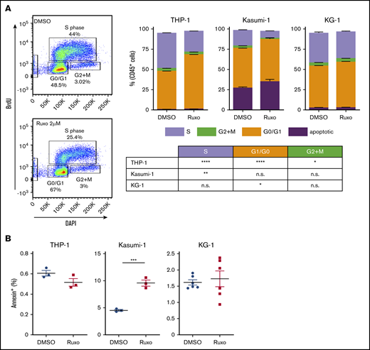 Ruxolitinib inhibits proliferation of AML cells. (A) Cell proliferation analysis by FACS using BD bromodeoxyuridine (BrdU) flow assay. Left, representative plots; right quantification for different AML cell lines treated with 2 µM ruxolitinib or vehicle for 2 days (n = 3-6). (B) Quantification of apoptotic cells by Annexin V assay in different AML cell lines after treatment with 2 µM ruxolitinib or vehicle for 3 days (n = 3-6). Data are shown as mean ± SEM. See also supplemental Figure 3. *P < .05; **P < .01; ***P < .001; ****P < .0001 as determined by Student t test. n.s., not significant.