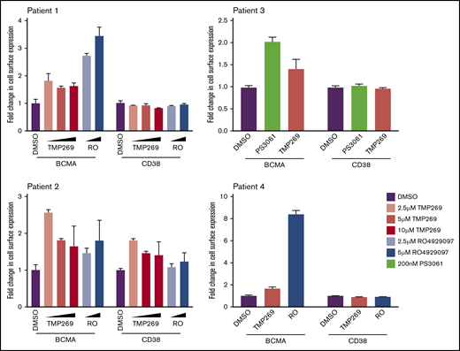 Pharmacologic inhibition of the validated hits in MM patient samples upregulate cell surface BCMA levels. Bone marrow–mononuclear cells isolated from bone marrow aspirates from various patients with MM were treated with indicated concentration of a class II HDAC inhibitor (TMP269), a γ-secretase inhibitor (RO4929097), and a Sec61 inhibitor (PS3061) for 24 hours. Cells were stained for cell surface CD138, BCMA, and CD38 and analyzed by using flow cytometry. Fold change in BCMA and CD38 levels were determined in CD138+ live cell populations. Data are means of 3 technical replicates, and error bars denote standard deviations.