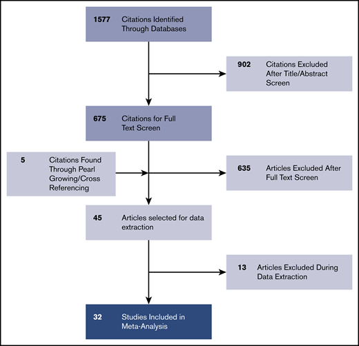 PRISMA flow diagram of the study selection process.