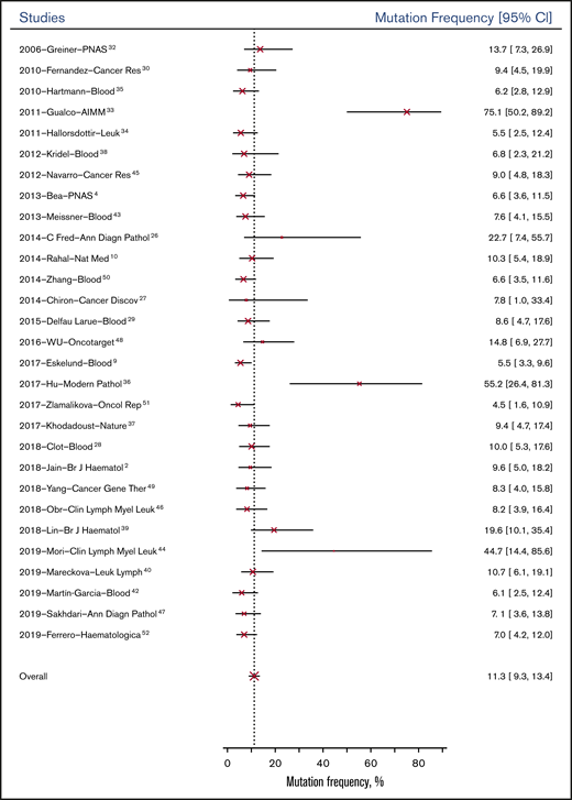 Mutation frequency at baseline by study.