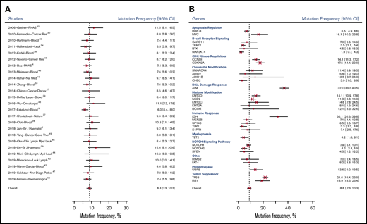 Mutation frequency (excluding FISH studies). Mutation frequency at baseline by study (A) and by gene (B).