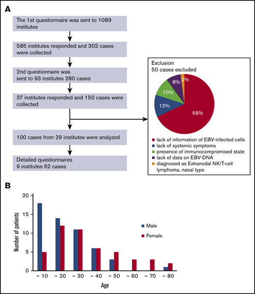 Collection of patients. (A) Flowchart of patient collection and reasons for the exclusion of some samples. (B) Distribution of age and sex at diagnosis.