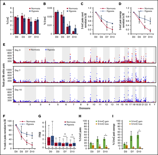 Hypoxia increases overall 5-hmC density during in vitro erythroid differentiation. (A) Mass spectrometry quantification of 5-mC relative to all cytosine species during erythroid differentiation. (B) Mass spectrometry quantification of 5-hmC relative to all cytosine species during erythroid differentiation. Quantification of 5-hmC peaks by peak counts (C) and by total bases covered by peaks (D) in normoxia vs hypoxia at days 3, 7, and 10. Normalized to corresponding measurements at day 0. Day 0 peak count was 473 206 for replicate 1 and 185 665 for replicate 2. (E) Dot plots of numbers of sequencing reads within peaks called by MACS2 per million total aligned reads. Each dot represents a genomic region of 1 Mb. (F) Similar to panel E, global measurement of sequencing reads within peaks, normalized to day 0. (G) Box plot of all 5-hmC peaks FPKM in all time points in normoxia vs hypoxia. Wilcoxon rank-sum test was used to evaluate statistical significance. ‡P < 10−8. Quantification of peaks that gained or lost 5-hmC in hypoxia by peak counts (H) and by total bases covered by peaks (I) as percentages of total peaks. N = 2 for mass spectrometry and 5-hmC pull-downs. *P < .05.