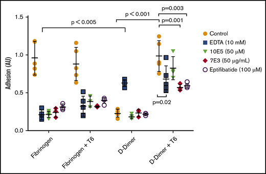 Activated, but not nonactivated platelets, adhere well to D-dimer, and the adhesion is inhibited by 7E3 and eptifibatide, but not by 10E5. EDTA enhances adhesion of nonactivated platelets to D-dimer. Washed platelets were either not activated or were activated with T6 (25 μM) and then added to wells precoated with fibrinogen or D-dimer. After 1 hour, the wells were washed, and residual platelet adhesion was assessed by measuring residual alkaline phosphatase activity, reported as optical density adhesion units (AU). In some experiments, EDTA (10 mM), 10E5 and 7E3 (both 50 μg/mL), or eptifibatide (100 μM) was incubated with the platelets for 20 minutes at room temperature before the platelets were added to the wells; n = 5 (5 different experiments with 3 replicates of each condition) for all conditions except for studies of 7E3 and eptifibatide, where n = 3 (3 different experiments with 3 replicates of each condition).