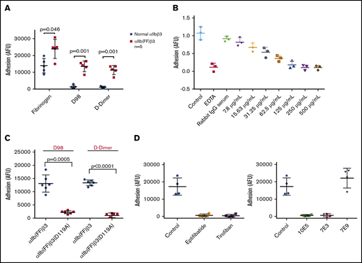 Interaction of HEK 293 cells expressing either normal αIIbβ3 or the constitutively active αIIbβ3 mutant αIIb(FF)β3 with fibrinogen, D98, and D-dimer. (A) HEK 293 cells expressing normal αIIbβ3 (normal αIIbβ3) adhered to fibrinogen, but not D98 or D-dimer, whereas HEK 293 cells expressing the constitutively active mutant αIIb(FF)β3 adhered well to D98 and D-dimer in addition to fibrinogen. (B) Inhibition of adhesion of HEK cells expressing αIIbFFβ3 to D-dimer by the polyclonal anti–D-dimer antibody IgG. (C) The Asp119Ala mutation, which disrupts the β3 MIDAS region, inhibited adhesion of HEK cells expressing αIIbFFβ3 to D98 and D-dimer. (D) The small-molecule αIIbβ3 antagonists eptifibatide (100 μM) and tirofiban (10 μM), which bind to the RGD binding pocket, inhibited the adhesion of HEK cells expressing αIIbFFβ3 to D-dimer (P < .001 for all vs control; n = 4), as did the ligand-blocking anti-αIIbβ3 mAbs 10E5 and 7E3 (20 μg/mL for both; P < .001 for both; n = 4), but not the mAb 7E9 directed at the C-terminal region of the fibrinogen γ-chain (P = .25; n = 4).