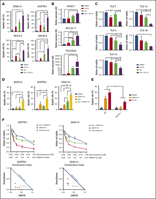 The ESRRB agonist GSK4716 synergizes with dexamethasone to induce human leukemic cell death. (A) Dexamethasone and DY131 dual treatment increase GC-induced apoptosis in human ALL cells in vitro. Human ALL cell lines were treated with vehicle (DMSO), dexamethasone (1 μM), DY131 (10 μM), or dexamethasone+DY131 for 72 hours, and apoptosis was assayed by annexin V-FITC/7-AAD staining followed by flow cytometry. Dexamethasone and DY131 dual treatment increase dexamethasone-induced gene expression in the human T-ALL cell line KOPTK1 in vitro. (B) Cells were treated with vehicle, dexamethasone (1 μM), DY131 (10 μM), or dexamethasone+DY131 for 24 hours, and NR3C1, BCL2L11, and TSC23D3 expression was analyzed by qRT-PCR. The copy number was normalized to β-actin by the ΔΔCT method. T-ALL patient samples are sensitive to dexamethasone and DY131 dual treatment. (C) Cells were treated with vehicle or dexamethasone (50 nM) and/or DY131 (50 μM), and cell viability was assayed by CellTiterGlo. Treatment with dexamethasone and GSK4716 increased GC-induced apoptosis in human ALL cells in vitro. (D) Human ALL cell lines were treated with vehicle (DMSO), dexamethasone (1 μM), GSK4716 (10 μM), or dexamethasone+GSK4716 for 72 hours, and apoptosis was assayed by annexin V-FITC/7-AAD staining followed by flow cytometry. The ESRRB agonists GSK4716 and DY131 require ESRRB to induce leukemic cell death. (E) NS or ESRRB-deficient mouse T-ALL cells were treated with DY131 or GSK4716 (10 μM) for 48 hours, and apoptosis was assayed by annexin V-FITC/7-AAD staining followed by flow cytometry. GSK4716 synergized with dexamethasone to induce human leukemic cell death. The human T-ALL cell lines KOPTK1 and DND-41 were treated with increasing doses of GSK4716 and dexamethasone, and cell viability was determined by CellTiterGlo. (F) The CI was calculated by using the formula a/A + b/B. Synergisms, additive effect, and antagonism of combined treatment assays were defined as CI < 1, CI = 1, and CI > 1, respectively. The results are averages of 3 independent experiments; error bars represent SEM. *P < .05; **P < .01; ***P < .001.
