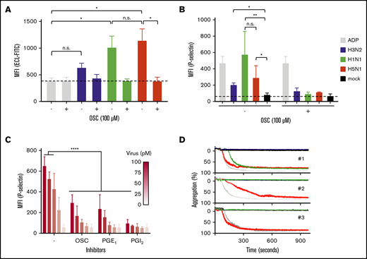Platelet activation and aggregation upon binding of an influenza virus. (A) Virus NA-dependent desialylation of platelets from human platelets determined by lectin (ECL-FITC) binding. Mean (n = 6); error bars, SD; Tukey’s multiple-comparisons test, *P < .0001; OSC (100 µM). (B) Virus activation of platelets in human plasma. Positive control (ADP; 10 µM). Final virus concentration 50 pM. OSC 100 µM. Mean (6 donors); error bars, SD; Tukey’s multiple-comparisons test, *P < .05; **P < .01. (C) Dose-dependent activation of platelets in plasma by influenza A/PR/8/34 virus. Error bars, SD; Tukey’s multiple-comparisons test, ****P < .0001. (D) Aggregation of platelets by influenza virus subtypes in 3 donors. Positive control (ADP; 10 μM). Final virus concentration (50 pM).