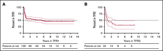 Molecular recurrence and treatment-free remission (TFR) after TKI discontinuation. (A) TFR after the first discontinuation attempt (TFR1) in 128 patients. (B) TFR after the second discontinuation attempt (TFR2) in 32 patients. The dotted lines indicate the upper and lower limits of the 95% CI for the estimated probability.