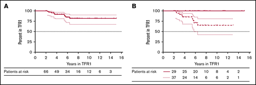 Landmark analysis at 2 years. (A) Treatment-free remission probabilities for the 66 patients in TFR1 for >2 years. (B) Treatment-free remission probabilities for the patients in TFR1 for >2 years and with a stable MR4.5 (BCR-ABL1 ≤0.0032%) (bold line) and treatment-free remission probabilities for the patients in TFR1 for >2 years and with an unstable molecular remission (dashed line).