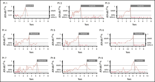 Molecular recurrence for the 9 patients experiencing a late MRec. Patient are classified based on the length of TFR1. Patients 1 and 6 started TFR 1 and 4 years before 2010, respectively. Sensitivity was fixed at 10 000 ABL1 copies to define PCR negativity in these early days (left x-segment and left y-axis). A sensitivity of 32 000 ABL1 copies to define PCR negativity was applied from 2010 (right x-segment and right y-axis). A sensitivity of 32 000 ABL1 copies was available for patients 2, 3, 4, 5, 7, 8, and 9. All patients experienced a slow kinetic of molecular recurrence. MR4, molecular response 4 log (BCR-ABL1IS ≤0.01%); MR4.5, molecular response 4.5 log (BCR-ABL1IS ≤0.0032%). Vertical dotted line: TKI resumption. Black circles indicate undetectable BCR-ABL1 transcripts.