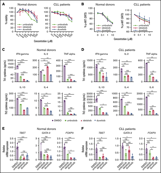 PI3K inhibitors impair normal and CLL human T-cell survival and function. (A) CellTiter-Blue assay of T-cell viability after 24 hours of treatment with the indicated concentrations of PI3K inhibitors. (B) Inhibition of PI3K signaling in normal or CLL patient CD3+ T cells isolated from human PBMCs was measured by assessing levels of pS473-AKT after 24 hours of incubation with inhibitors, followed by stimulation with anti-CD3/anti-CD28. Graphs display mean + standard deviation (SD) compiled from all samples; n = 3 normal donors and n = 4 CLL patient samples. (C-D) Cytokine bead array analysis of Th1/Th2 cytokines secreted from human CD3+ normal or CLL T cells incubated with the indicated inhibitors (1 μM, for 24 hours), following anti-CD3/anti-CD28 stimulation. (E-F) The expression of Th transcription factors was assessed by qRT-PCR in CD3+ T cells incubated with the indicated inhibitors (1 μM, 24 hours), followed by anti-CD3/anti-CD28 stimulation (24 hours). Graph displays ΔΔCT for each transcription factor. Data in (C-F) are representative of 3 independent experiments, using a unique donor for each experiment. Graphs display mean + SD of technical triplicates from a representative donor. *P < .05, **P < .005, ***P < .0005, ordinary 1-way ANOVA. ns, not statistically significant.