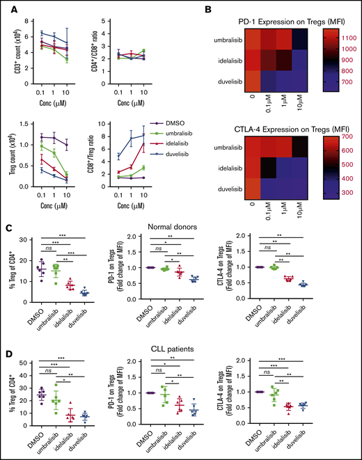 PI3K inhibitors differentially impair normal and CLL Tregs in a similar manner. (A) CD3+ T cells were isolated from normal donor PBMCs and cultured with the indicated concentrations of PI3K inhibitors in dose titration in the presence of anti-CD3/anti-CD28 for 72 hours. Graphs display mean of technical triplicates + standard deviation (SD) from 1 representative donor. (B) PD-1 and CTLA-4 expression on Tregs in (A). Heat map depicts average MFI of technical triplicates from 1 representative donor. (C) CD3+ T cells were isolated from normal donor PBMCs (n = 6) and cultured with PI3K inhibitors (1 μM, 72 hours) in the presence of anti-CD3/anti-CD28. (D) CD3+ T cells were isolated from previously frozen CLL patient PBMCs (n = 6) and cultured with PI3K inhibitors (1 μM, 72 hours) in the presence of anti-CD3/anti-CD28. Immunophenotyping was performed via flow cytometry. PD-1 and CTLA-4 MFIs were normalized to DMSO to stabilize variance. Graphs display mean + SD. *P < .05, **P < .005, ***P < .0005, ordinary 1-way ANOVA.