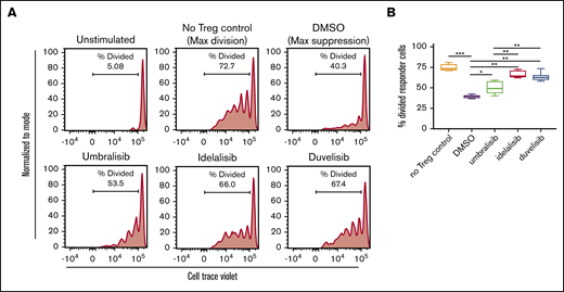 Treg suppressive capacity is only modestly impaired by umbralisib treatment. (A) Naive CD4+ T cells were isolated from normal donor PBMCs and cultured under Treg-polarizing conditions for 5 days. Tregs were washed and pretreated with PI3K inhibitors (1 μM, 24 hours) and then washed and cocultured with autologous CellTrace Violet–labeled responder T cells. Cell division was assessed by dilution of CellTrace Violet in responder cells 5 days after beginning coculture. Line graphs depict division of responder T cells from 1 representative donor. (B) Box and whisker plots show quantification of suppression assay (n = 6) as mean + standard deviation. *P < .05, **P < .005, ***P < .0005, ordinary 1-way ANOVA.