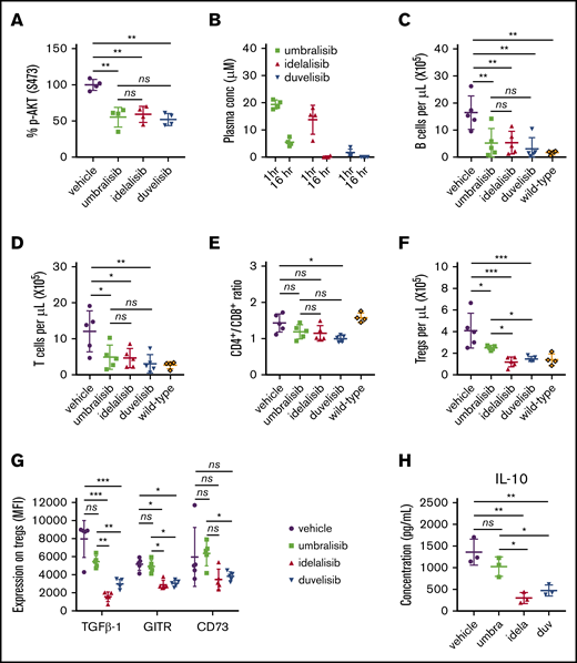 Treatment with PI3K inhibitors differentially impairs Tregs in Eμ-TCL1 mice. (A) In vivo activity of PI3K inhibitors was assessed by monitoring levels of pS473-AKT in splenic T cells after 3 days of treatment (100 mg/kg, once daily, oral gavage) in wild-type mice (n = 4 per group). (B) Eμ-TCL1 CLL-bearing recipient mice were randomized and treated for 21 days with the indicated inhibitors (100 mg/kg, once daily, n = 5 mice per group). The plasma concentration of each PI3K inhibitor was measured by high-performance liquid chromatography after collection of peripheral blood at 1 hour and 16 hours after oral gavage. (C) Antitumor efficacy of inhibitors was determined by quantifying CLL B cells in peripheral blood following 21 days of treatment (100 mg/kg, n = 5 mice per group). (D) Total CD3+ T-cell count in peripheral blood in the animals treated in (C). CD4/CD8 ratio (E) and Treg count (F) in peripheral blood in the animals treated in (C). (G-H) Total CD3+ splenic T cells from the mice treated in (C) were stimulated ex vivo for 24 hours with anti-CD3/CD28. Expression of functional markers on the surface of Tregs was determined by flow cytometry, and IL-10 secretion was measured in the supernatant by cytometric bead array. MFIs of functional markers were normalized to fluorescence minus 1 controls. Graphs show mean + standard deviation. Data are representative of 3 independent in vivo experiments. *P < .05, **P < .005, ***P < .0005, ordinary 1-way ANOVA.
