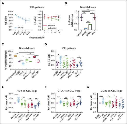 Effects of CK1ε and dual PI3K/CK1ε inhibition on normal and CLL human Tregs. (A) Protein expression of β-catenin was detected by intracellular flow cytometry in CLL patient T cells that were isolated by magnetic separation from previously frozen PBMCs and treated with PF-4800567, a CK1ε selective inhibitor, or PI3K inhibitors for 24 hours (n = 3). Graphs display mean + standard deviation (SD). (B) Normal human T cells were treated for 24 hours with the indicated inhibitors and then lysed in TRIzol Reagent. Axin2 messenger RNA levels were measured by qRT-PCR. Graph displays mean ΔΔCT. Error bars denote technical triplicates of a representative donor typical of 3 independent experiments. (C) A Treg suppression assay was performed as in Figure 3, following treatment with PI3K inhibitors (1 μM) with or without PF-4800567 (250 nM). (D-G) CLL patient T cells were isolated and cultured in Treg-polarizing conditions for 5 days in the presence of PF-4800567 (250 nM) and PI3K inhibitors (1 μM). Flow cytometry was performed to assess Treg percentage (D) and immunosuppressive markers (E-G) (n = 12). Graphs display mean + SD. *P < .05, **P < .005, ***P < .0005, ordinary 1-way ANOVA.