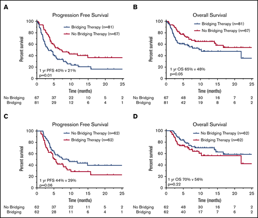Survival outcomes in patients treated with or without BT. Kaplan-Meier estimates of PFS (A) and OS (B) in patients with R/R LBCL who underwent leukapheresis according to receipt of BT, and estimates of PFS (C) and OS (D) in R/R LBCL patients who received CAR T-cell therapy. The numbers of patients at risk in 5-month intervals are indicated.