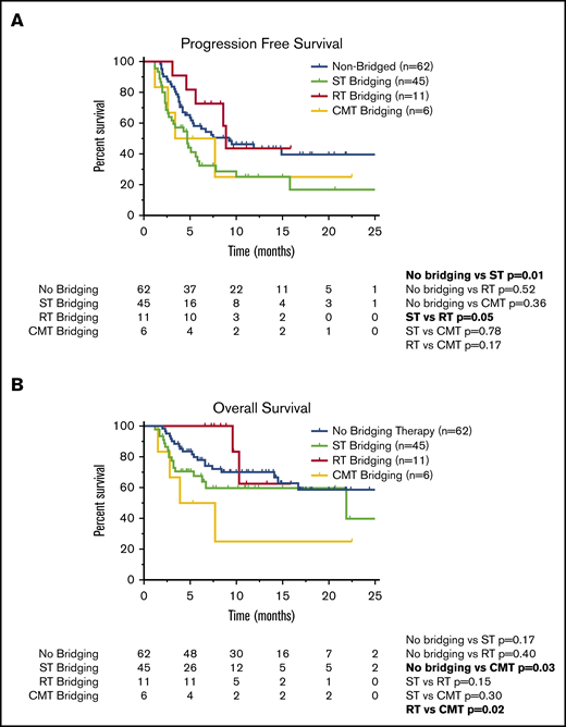 Survival outcomes in patients who underwent CAR T-cell therapy according to receipt of BT. Kaplan-Meier estimates of PFS (A) and OS (B) according to type of BT (no bridging, ST, RT, or CMT with RT concurrently with ST). The numbers of patients at risk in 5-month intervals are indicated.
