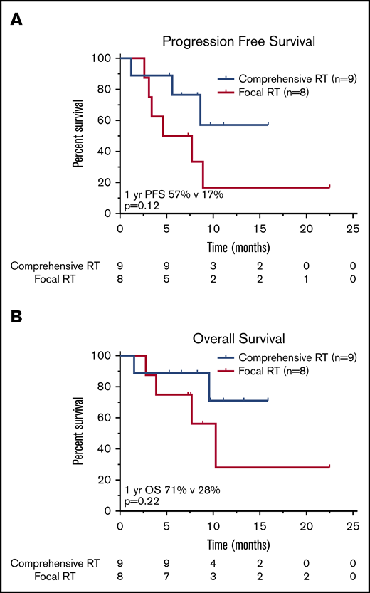 Survival outcomes in patients treated with RT BT according to RT field size. Kaplan-Meier estimates of PFS (A) and OS (B) in patients treated with bridging RT and focal RT fields as compared with patients treated with comprehensive RT encompassing all sites of known active lymphoma. The numbers of patients at risk in 5-month intervals are indicated.