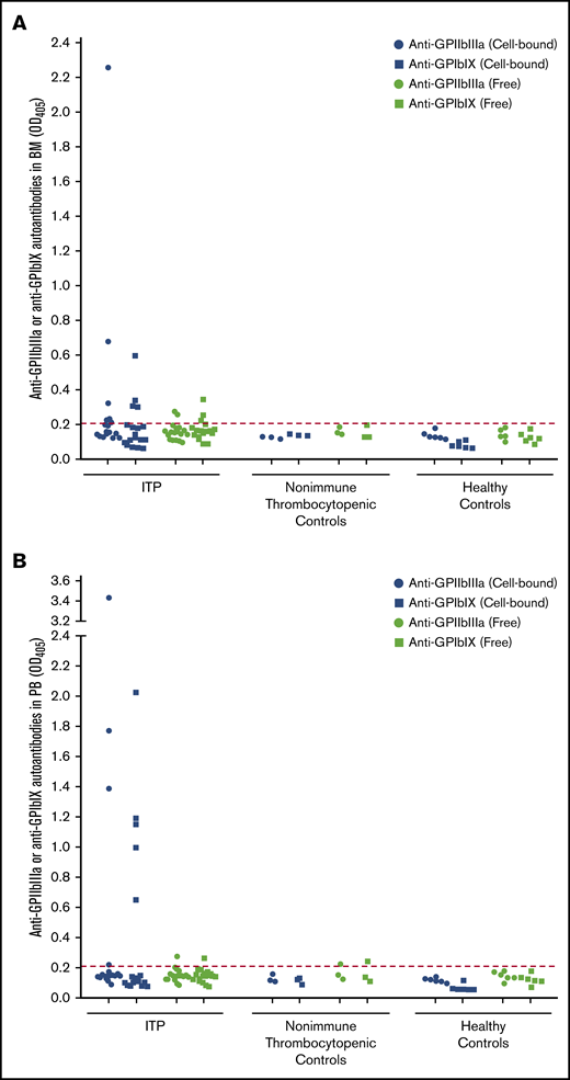 Detection of anti-GPIIbIIIa and anti-GPIbIX autoantibodies in BM and PB compartments. Cell-bound and free anti-GPIIbIIIa and anti-GPIbIX autoantibodies were detected in BM aspirate (A) and PB samples (B) from ITP patients (n = 18), patients with nonimmune thrombocytopenia (n = 3) and healthy controls (n = 6). The cutoff is indicated by the dotted line at an optical density of 0.21.