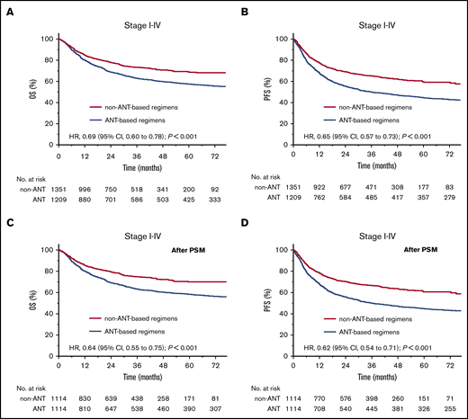 OS and PFS stratified by chemotherapy regimens in the entire cohort. OS (A) and PFS (B) of non–ANT-based regimens vs ANT-based regimens before PSM. OS (C) and PFS (D) of non–ANT-based regimens vs ANT-based regimens after PSM.