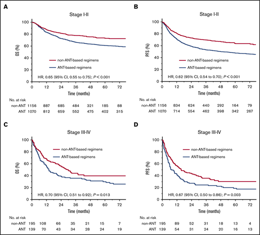 OS and PFS stratified by chemotherapy regimens in early-stage and advanced-stage diseases. OS (A) and PFS (B) of non–ANT-based regimens vs ANT-based regimens in early-stage patients before PSM. OS (C) and PFS (D) of non–ANT-based regimens vs ANT-based regimens in advanced-stage patients before PSM.