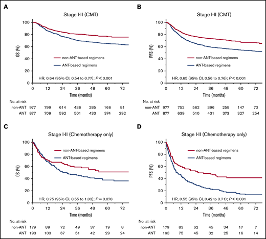 OS and PFS stratified by chemotherapy regimens in early-stage patients receiving CMT or chemotherapy only. OS (A) and PFS (B) of non–ANT-based regimens vs ANT-based regimens in early-stage patients receiving CMT before PSM. OS (C) and PFS (D) of non–ANT-based regimens vs ANT-based regimens in early-stage patients receiving chemotherapy only before PSM.