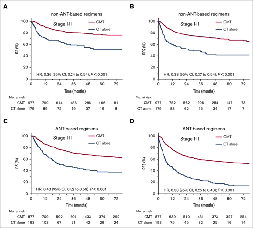 OS and PFS stratified by treatment options in early-stage patients receiving non–ANT-based or ANT-based regimens. OS (A) and PFS (B) of CMT vs CT alone in early-stage patients receiving non–ANT-based regimens before PSM. OS (C) and PFS (D) of CMT vs CT alone in early-stage patients receiving ANT-based regimens before PSM.