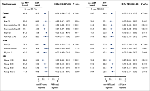 Forest plot depicting the HRs of non–ANT-based regimens vs ANT-based regimens in different risk subgroups according to the 3 risk models. KPI, Korea prognostic index; NRI, nomogram-revised risk index; PINK, prognostic index of natural killer lymphoma.
