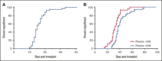Neutrophil and platelet engraftment. (A) Neutrophil engraftment was defined as the first of 3 consecutive days with an absolute neutrophil count >500 cells/µL. Neutrophil engraftment occurred in all patients at a median of 15 days posttransplantation (range, 10-33 days). (B) Platelet engraftment was defined as the first of 7 consecutive days with a platelet count >20 000 cells/µL or >50 000 cells/µL without transfusion support. Platelet engraftment >20 000 cells/µL occurred in all evaluable patients at a median of 32 days posttransplantation (range, 15-56 days), and platelet engraftment >50 000 cells/µL occurred in all evaluable patients at a median of 37 days posttransplantation (range, 27-79 days).
