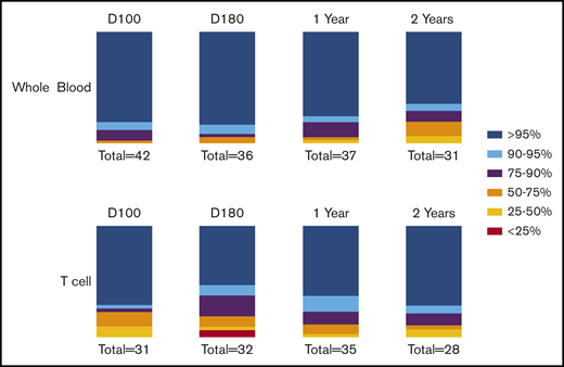 Donor chimerism analysis. Donor chimerism was measured by short tandem repeat analysis in peripheral whole blood and, when sufficient CD3+ cells were present in peripheral blood, in sorted CD3+ cells. Donor chimerism >95% in whole blood was seen in 81%, 83%, 76%, and 65% of patients and in 71%, 53%, 63%, and 71% for CD3+ cells at days (D) 100 and 180 and at 1 and 2 years posttransplantation, respectively.