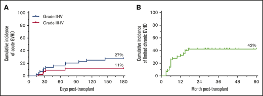 GVHD. (A) The cumulative incidence of grade II to IV GVHD was 27% (95% CI, 10-48) and the cumulative incidence of grade III to IV GVHD was 11% (95% CI, 1-40). The median onset day for grade II to IV GVHD was 40 days posttransplantation (range, 14-145 days). (B) The cumulative incidence of limited chronic GVHD was 42% (95% CI, 25-58). No patients developed severe or extensive chronic GVHD.