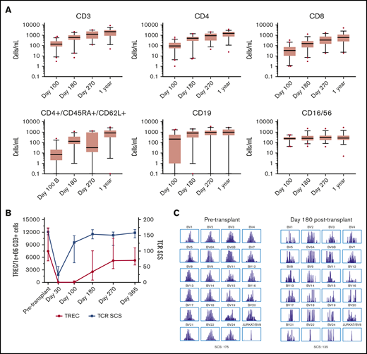 Immune reconstitution posttransplantation. (A) Absolute numbers of CD3, CD4, CD8+, and CD4/CD45RA/CD62L+ T cells, B cells, and natural killer cells as measured by flow cytometry are shown. Each box extends from the 25th to 75th percentile with a line at the median and whiskers extending 1.5 times the interquartile range. (B) The number of signal joint TRECs, normalized per 1 × 106 CD3 cells, and TCR Vβ repertoire, measured as TCR spectrotype complexity score (TCR SCS), which counts the number of peaks/TCR Vβ subfamily (maximum score, 208); they were measured pretransplantation and posttransplantation to better assess thymic recovery. (C) A representative example of pretransplantation and posttransplantation TCR SCS.