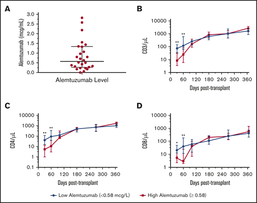 Alemtuzumab levels and immune reconstitution. (A) Day 0 alemtuzumab levels were measured in 26 subjects. The median alemtuzumab concentration was 0.58 μg/mL (range, 0-2.82 μg/mL) at day 0. (B-D) Subjects with alemtuzumab above the median had lower absolute CD3, CD4, and CD8 counts at 30 and 60 days posttransplantation compared with subjects with alemtuzumab levels below the median. *P < .05; **P < .01.