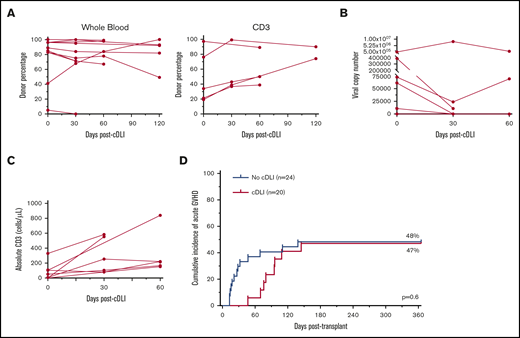 Effect of cDLI posttransplantation. (A) Nine subjects received cDLI for mixed whole-blood or T-cell chimerism. Improvement in T-cell chimerism was reported in the majority of patients at 120 days after cDLI. (B) Ten subjects received cDLI for viral infection (7 with viremia, 3 with symptomatic viral gastroenteritis). Improvement in viremia and/or clinical symptoms was seen in 6 of 10 subjects. (C) Seven subjects received cDLI for delayed immune reconstitution. Improvement in absolute CD3 count was noted in all 7 subjects. (D) The cumulative incidence of acute GVHD or progression of acute GVHD was 47% (95% CI, 23-69) in subjects who received cDLI and 48% (95% CI, 28-66) in those who did not.