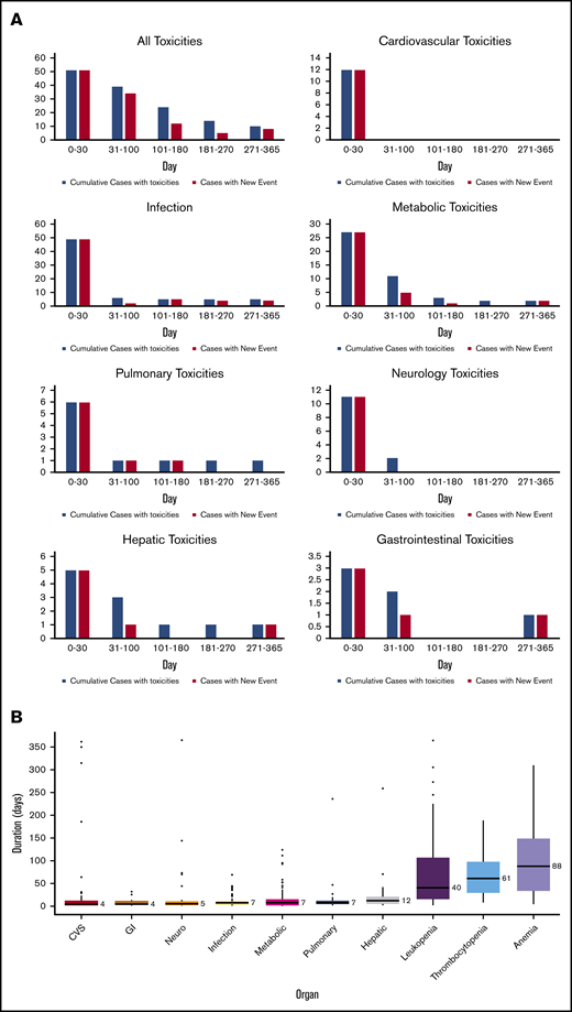 Detailed organ toxicities after CD19 CAR T cells. (A) Number of patients with organ toxicities at each time point after CAR T-cell infusion (blue indicates total numbers of patients with toxicities at each time point; red indicates numbers of patients with new toxicity occurring during that individual time point). (B) The median duration of recovery of toxicities to grade ≤1 by organ systems (number on the right side of each boxplot indicates the median duration in days).