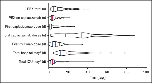 Violin blots depict the distribution of main treatment and outcome parameters. Red lines indicate medians; blue lines indicate 75th and 25th interpercentile quartile. aTotal stay includes before, during, and after caplacizumab treatment.