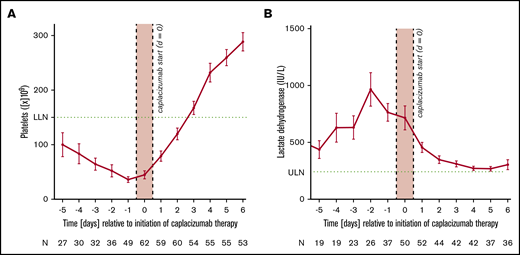 Average platelet counts and standard error of the mean in relation to the start of caplacizumab treatment. Average platelet counts (A) and lactate dehydrogenase (B) and standard error of the mean in relation to the start of caplacizumab treatment. The x-axis (time in days) denotes the time elapsed since the start of caplacizumab and not since the initial diagnosis (ie, day 0). Please note that there is no fixed correlation between the beginning of caplacizumab and the beginning of the treatment, because caplacizumab was not used as a frontline agent in a relevant number of instances. Green dotted lines indicate upper limit of normal (ULN) or lower limit of normal (LLN).