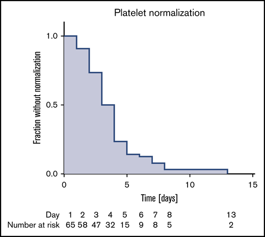 Kaplan-Meier curves of patient fractions remaining without final normalization of platelet count (>150 × 109/L) after the start of caplacizumab treatment.